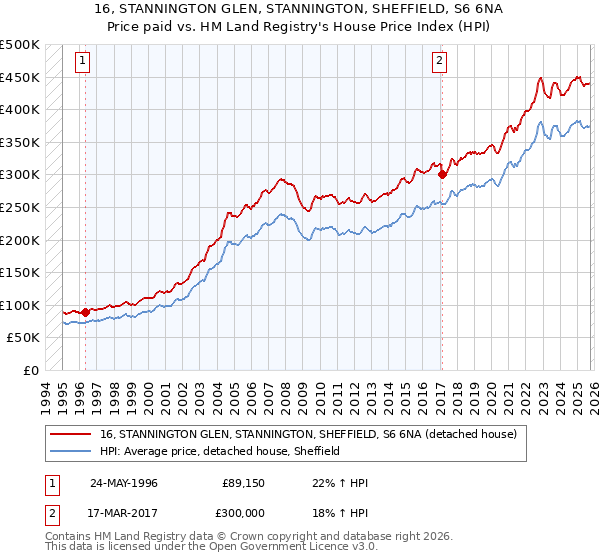 16, STANNINGTON GLEN, STANNINGTON, SHEFFIELD, S6 6NA: Price paid vs HM Land Registry's House Price Index