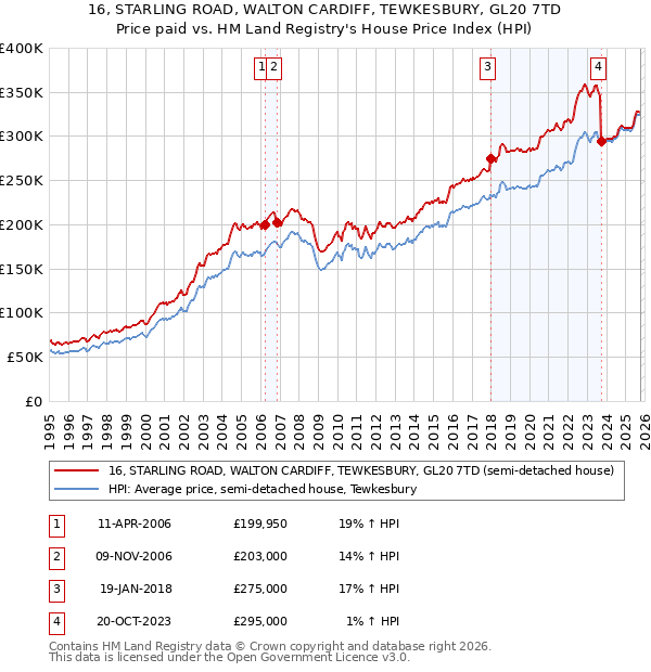 16, STARLING ROAD, WALTON CARDIFF, TEWKESBURY, GL20 7TD: Price paid vs HM Land Registry's House Price Index