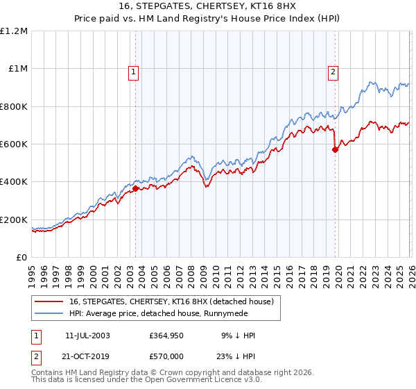 16, STEPGATES, CHERTSEY, KT16 8HX: Price paid vs HM Land Registry's House Price Index