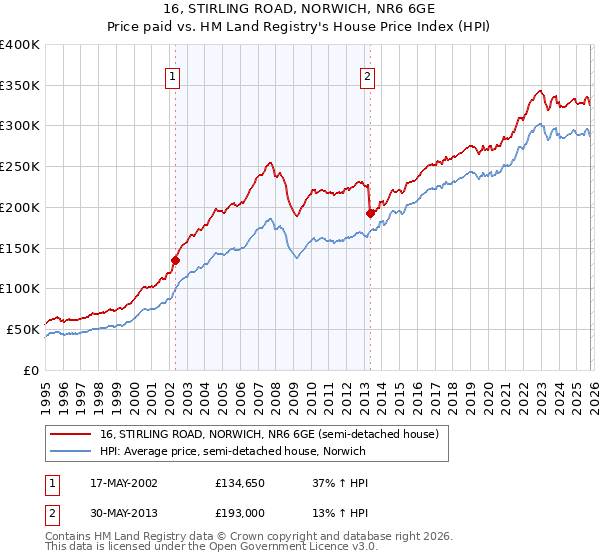16, STIRLING ROAD, NORWICH, NR6 6GE: Price paid vs HM Land Registry's House Price Index