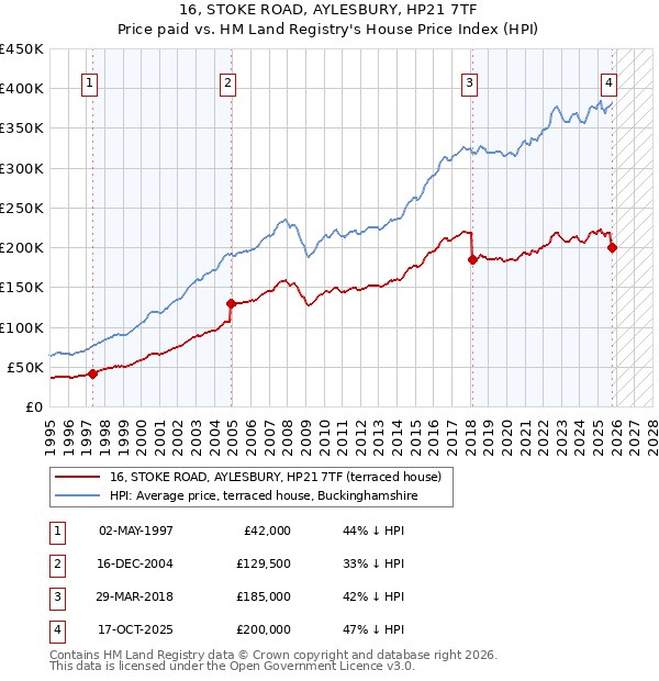 16, STOKE ROAD, AYLESBURY, HP21 7TF: Price paid vs HM Land Registry's House Price Index