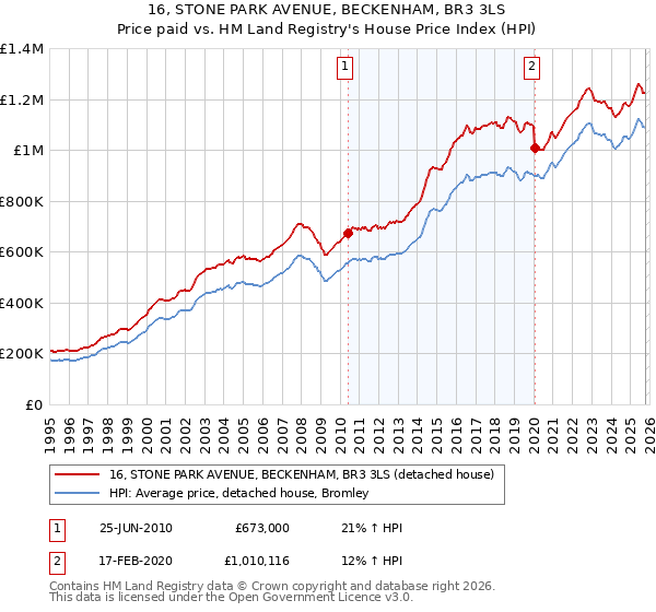 16, STONE PARK AVENUE, BECKENHAM, BR3 3LS: Price paid vs HM Land Registry's House Price Index