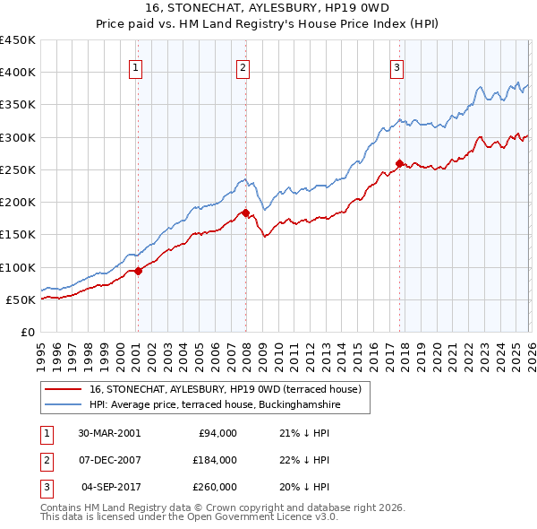 16, STONECHAT, AYLESBURY, HP19 0WD: Price paid vs HM Land Registry's House Price Index