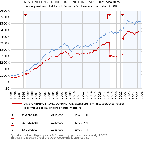 16, STONEHENGE ROAD, DURRINGTON, SALISBURY, SP4 8BW: Price paid vs HM Land Registry's House Price Index