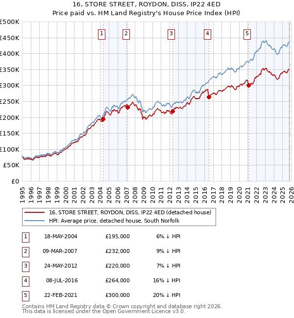 16, STORE STREET, ROYDON, DISS, IP22 4ED: Price paid vs HM Land Registry's House Price Index