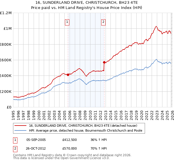 16, SUNDERLAND DRIVE, CHRISTCHURCH, BH23 4TE: Price paid vs HM Land Registry's House Price Index