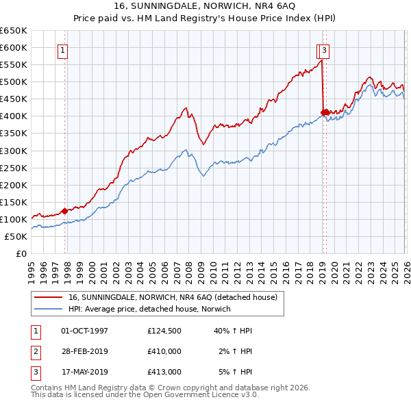 16, SUNNINGDALE, NORWICH, NR4 6AQ: Price paid vs HM Land Registry's House Price Index