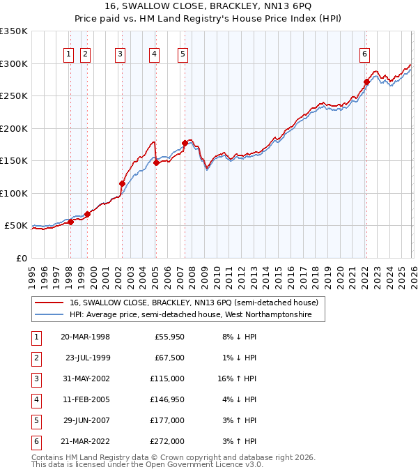 16, SWALLOW CLOSE, BRACKLEY, NN13 6PQ: Price paid vs HM Land Registry's House Price Index