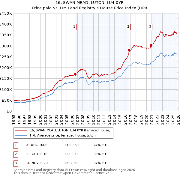 16, SWAN MEAD, LUTON, LU4 0YR: Price paid vs HM Land Registry's House Price Index