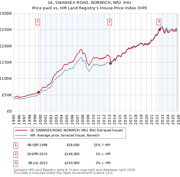 16, SWANSEA ROAD, NORWICH, NR2 3HU: Price paid vs HM Land Registry's House Price Index
