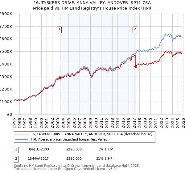 16, TASKERS DRIVE, ANNA VALLEY, ANDOVER, SP11 7SA: Price paid vs HM Land Registry's House Price Index