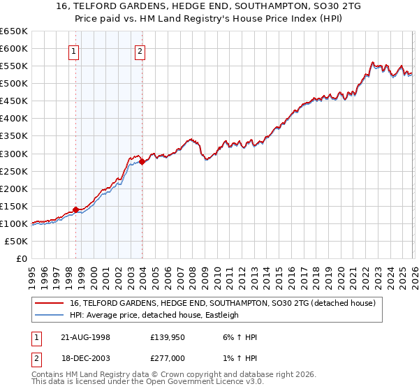 16, TELFORD GARDENS, HEDGE END, SOUTHAMPTON, SO30 2TG: Price paid vs HM Land Registry's House Price Index