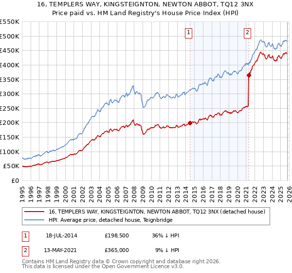 16, TEMPLERS WAY, KINGSTEIGNTON, NEWTON ABBOT, TQ12 3NX: Price paid vs HM Land Registry's House Price Index