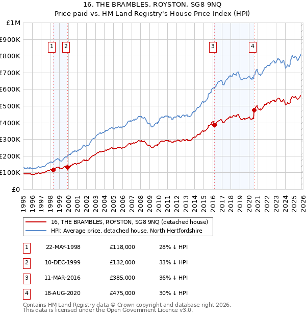16, THE BRAMBLES, ROYSTON, SG8 9NQ: Price paid vs HM Land Registry's House Price Index