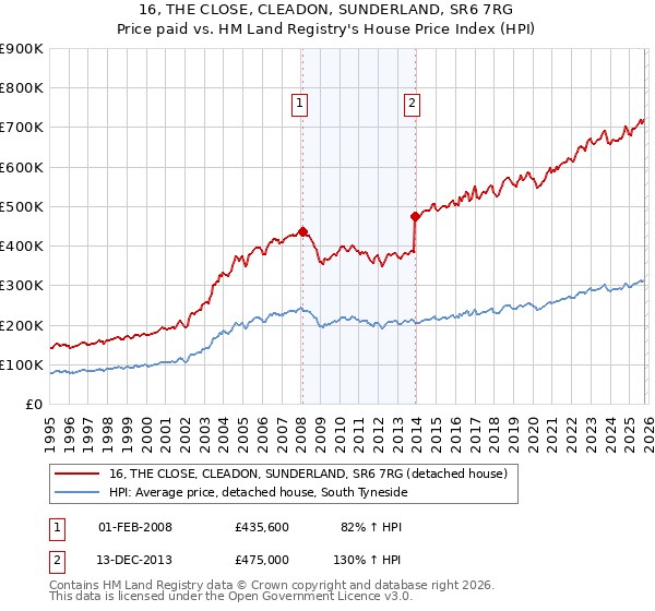 16, THE CLOSE, CLEADON, SUNDERLAND, SR6 7RG: Price paid vs HM Land Registry's House Price Index