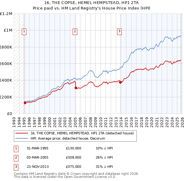 16, THE COPSE, HEMEL HEMPSTEAD, HP1 2TA: Price paid vs HM Land Registry's House Price Index