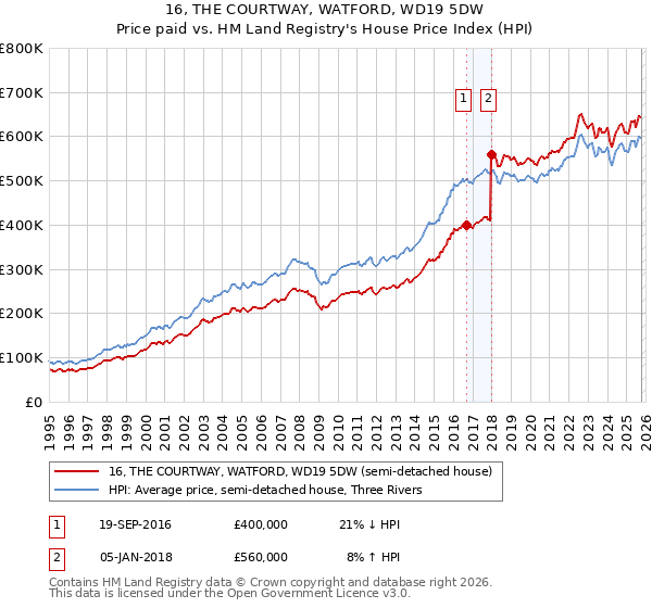 16, THE COURTWAY, WATFORD, WD19 5DW: Price paid vs HM Land Registry's House Price Index