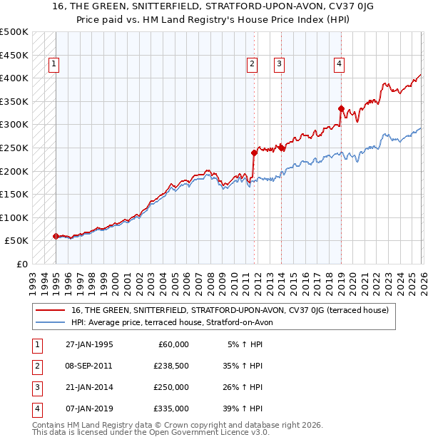 16, THE GREEN, SNITTERFIELD, STRATFORD-UPON-AVON, CV37 0JG: Price paid vs HM Land Registry's House Price Index