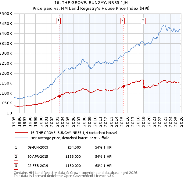 16, THE GROVE, BUNGAY, NR35 1JH: Price paid vs HM Land Registry's House Price Index