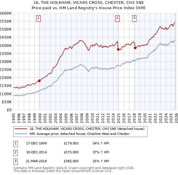 16, THE HOLKHAM, VICARS CROSS, CHESTER, CH3 5NE: Price paid vs HM Land Registry's House Price Index