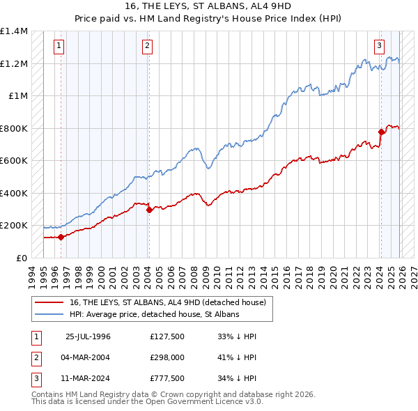 16, THE LEYS, ST ALBANS, AL4 9HD: Price paid vs HM Land Registry's House Price Index