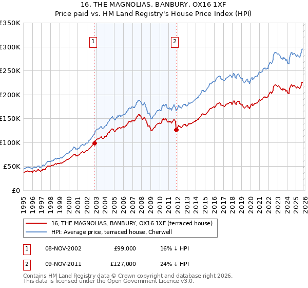 16, THE MAGNOLIAS, BANBURY, OX16 1XF: Price paid vs HM Land Registry's House Price Index