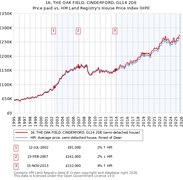 16, THE OAK FIELD, CINDERFORD, GL14 2DE: Price paid vs HM Land Registry's House Price Index