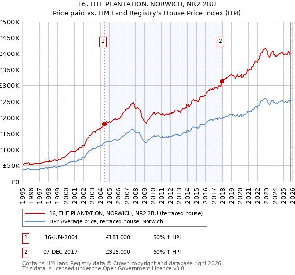16, THE PLANTATION, NORWICH, NR2 2BU: Price paid vs HM Land Registry's House Price Index