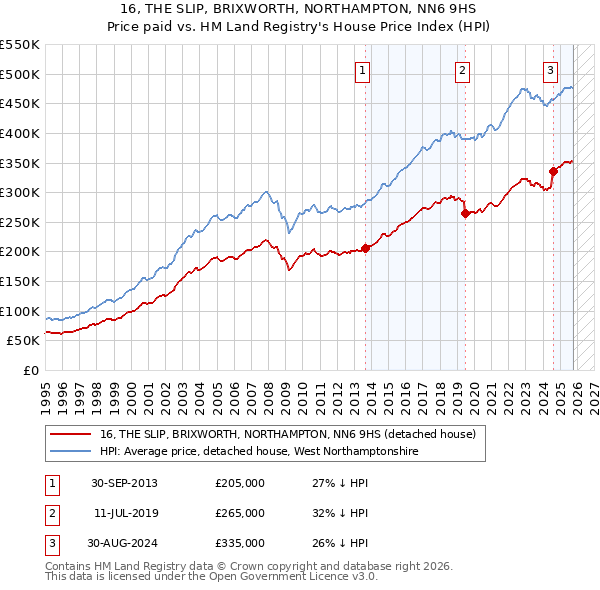 16, THE SLIP, BRIXWORTH, NORTHAMPTON, NN6 9HS: Price paid vs HM Land Registry's House Price Index