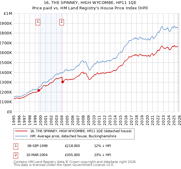 16, THE SPINNEY, HIGH WYCOMBE, HP11 1QE: Price paid vs HM Land Registry's House Price Index