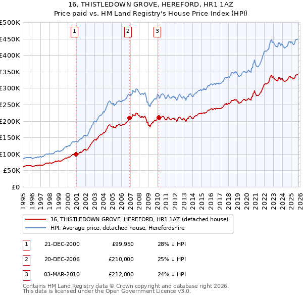16, THISTLEDOWN GROVE, HEREFORD, HR1 1AZ: Price paid vs HM Land Registry's House Price Index