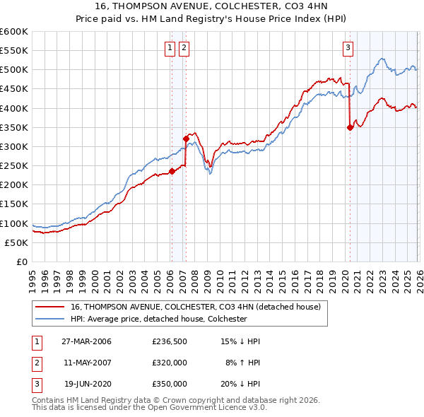 16, THOMPSON AVENUE, COLCHESTER, CO3 4HN: Price paid vs HM Land Registry's House Price Index