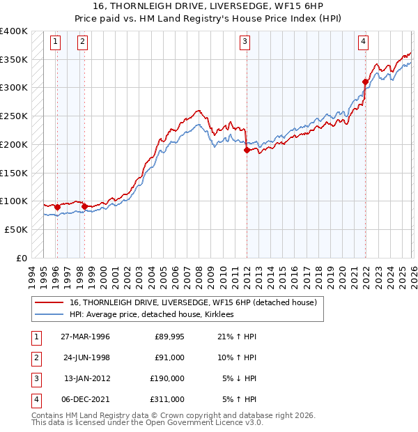 16, THORNLEIGH DRIVE, LIVERSEDGE, WF15 6HP: Price paid vs HM Land Registry's House Price Index