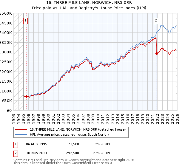 16, THREE MILE LANE, NORWICH, NR5 0RR: Price paid vs HM Land Registry's House Price Index