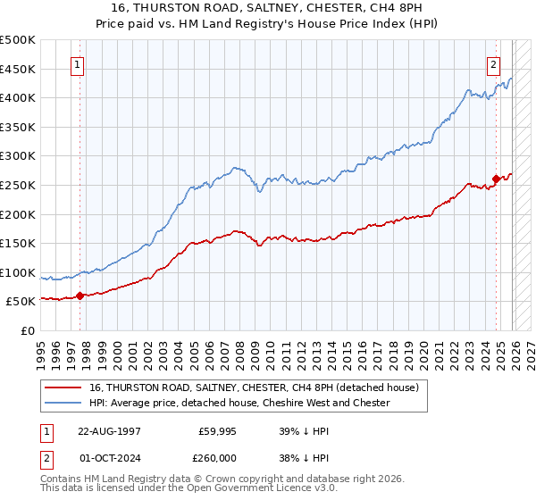 16, THURSTON ROAD, SALTNEY, CHESTER, CH4 8PH: Price paid vs HM Land Registry's House Price Index