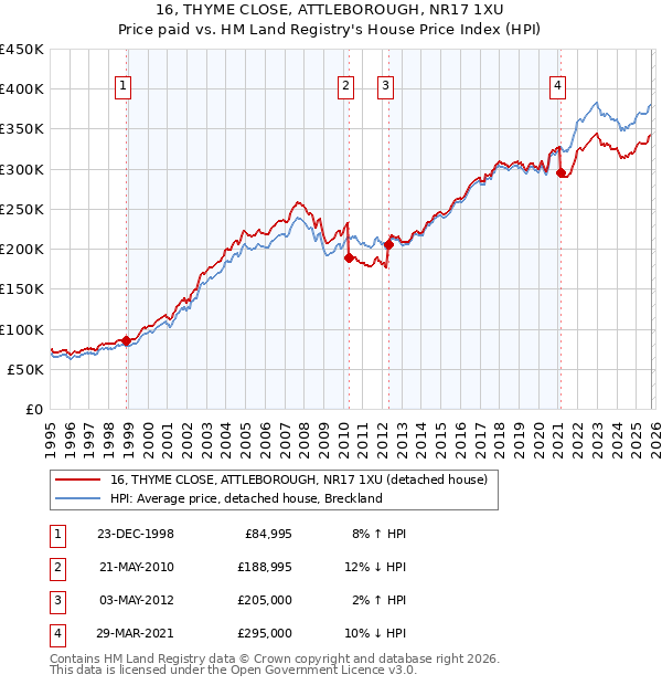 16, THYME CLOSE, ATTLEBOROUGH, NR17 1XU: Price paid vs HM Land Registry's House Price Index