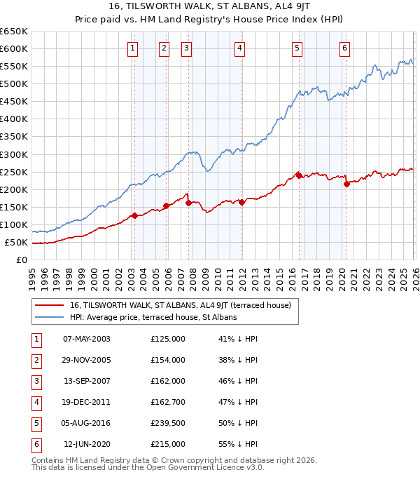 16, TILSWORTH WALK, ST ALBANS, AL4 9JT: Price paid vs HM Land Registry's House Price Index