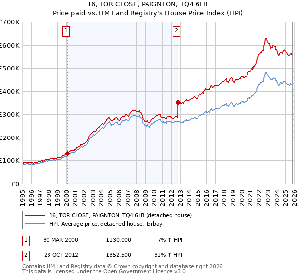 16, TOR CLOSE, PAIGNTON, TQ4 6LB: Price paid vs HM Land Registry's House Price Index