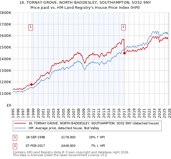 16, TORNAY GROVE, NORTH BADDESLEY, SOUTHAMPTON, SO52 9NY: Price paid vs HM Land Registry's House Price Index