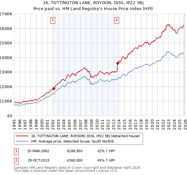 16, TOTTINGTON LANE, ROYDON, DISS, IP22 5BJ: Price paid vs HM Land Registry's House Price Index