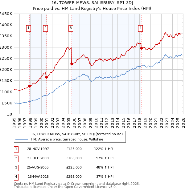 16, TOWER MEWS, SALISBURY, SP1 3DJ: Price paid vs HM Land Registry's House Price Index