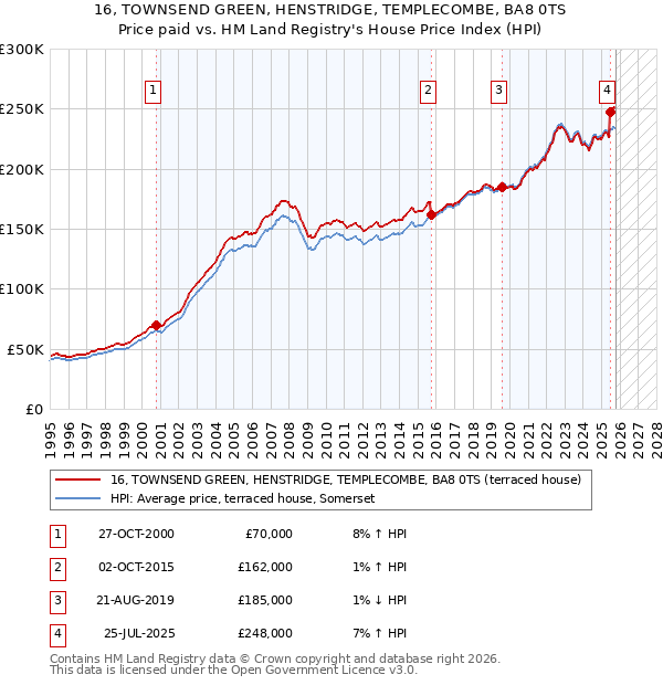 16, TOWNSEND GREEN, HENSTRIDGE, TEMPLECOMBE, BA8 0TS: Price paid vs HM Land Registry's House Price Index
