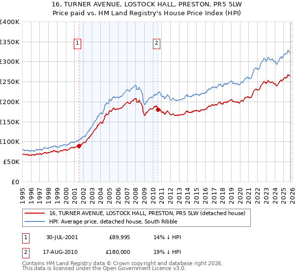 16, TURNER AVENUE, LOSTOCK HALL, PRESTON, PR5 5LW: Price paid vs HM Land Registry's House Price Index