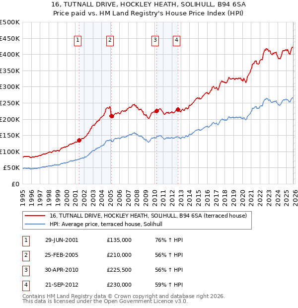 16, TUTNALL DRIVE, HOCKLEY HEATH, SOLIHULL, B94 6SA: Price paid vs HM Land Registry's House Price Index