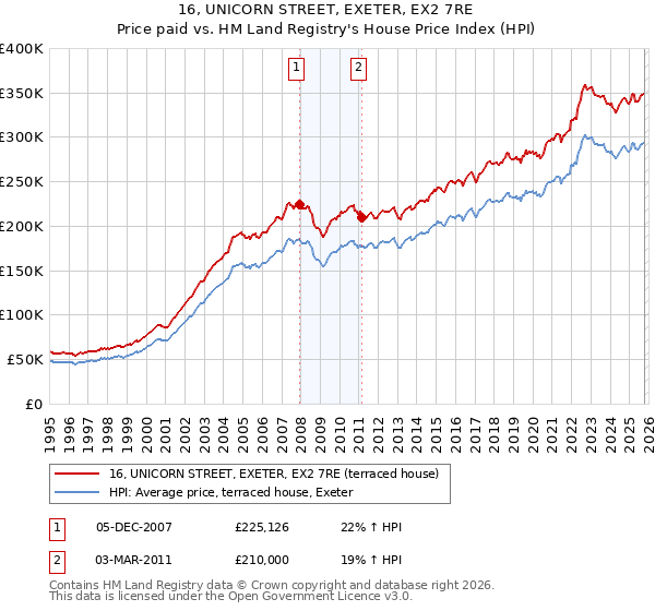 16, UNICORN STREET, EXETER, EX2 7RE: Price paid vs HM Land Registry's House Price Index