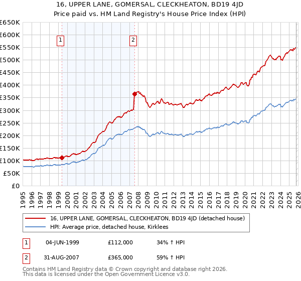 16, UPPER LANE, GOMERSAL, CLECKHEATON, BD19 4JD: Price paid vs HM Land Registry's House Price Index