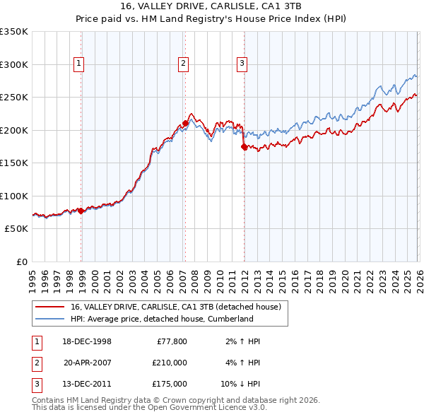 16, VALLEY DRIVE, CARLISLE, CA1 3TB: Price paid vs HM Land Registry's House Price Index