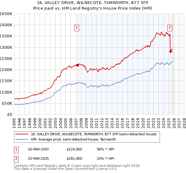 16, VALLEY DRIVE, WILNECOTE, TAMWORTH, B77 5FP: Price paid vs HM Land Registry's House Price Index