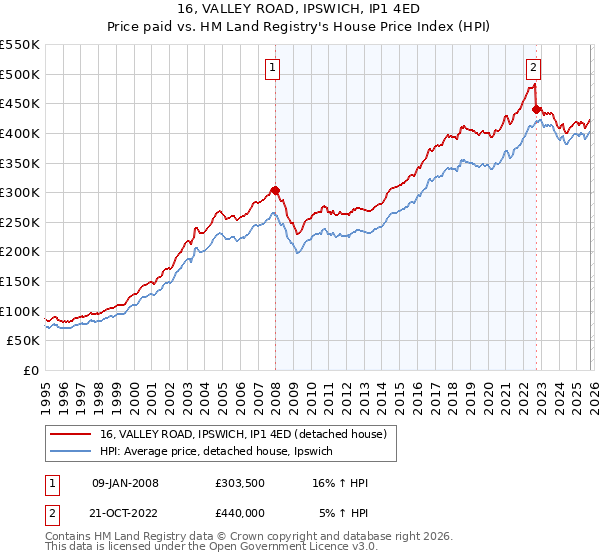 16, VALLEY ROAD, IPSWICH, IP1 4ED: Price paid vs HM Land Registry's House Price Index