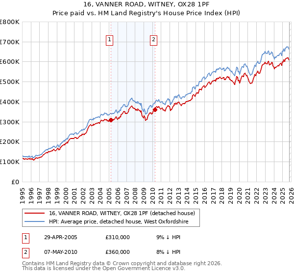 16, VANNER ROAD, WITNEY, OX28 1PF: Price paid vs HM Land Registry's House Price Index
